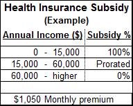 ACA Subsidy example table