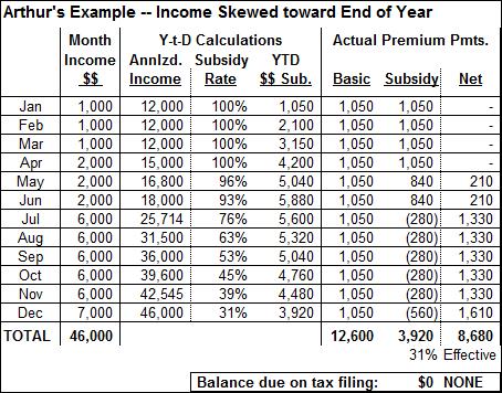 ACA Subsidy example Arthur