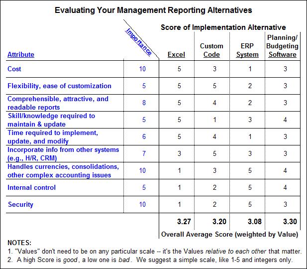 Management reporting decision template