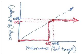 MBO graph (bad)