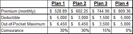 health insurance alternatives -- table