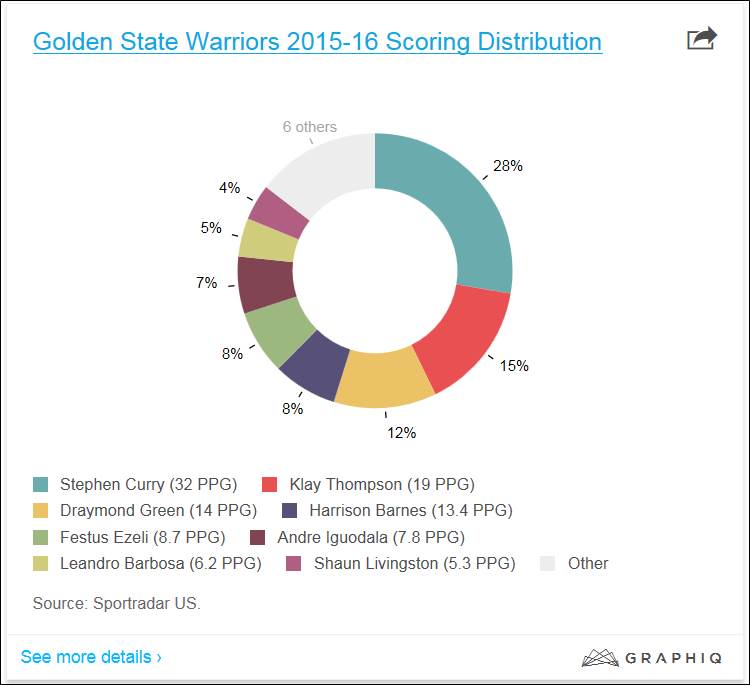 Super-fattening graph -- doughnut chart