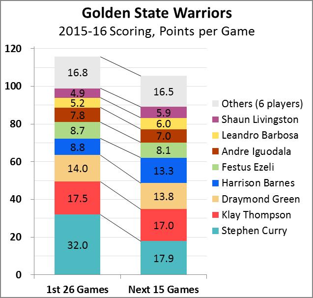 Warriors scoring -- Stacked Bar #3