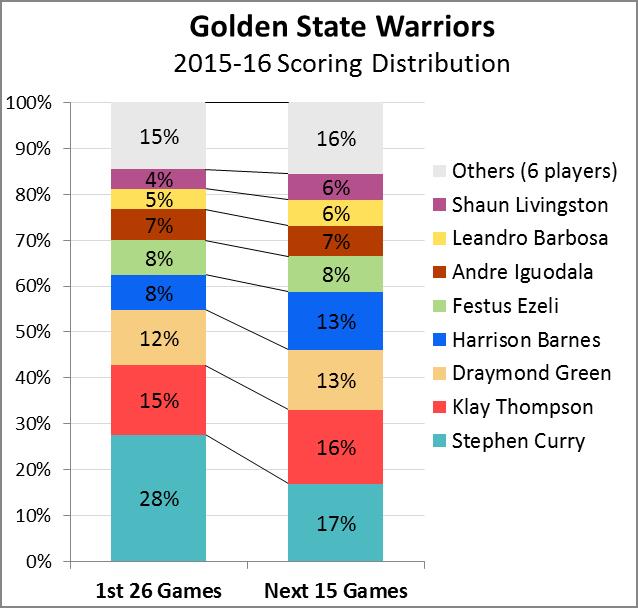 Warriors scoring -- Stacked Bar #2