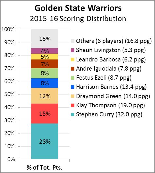 Warriors scoring -- Stacked Bar #1