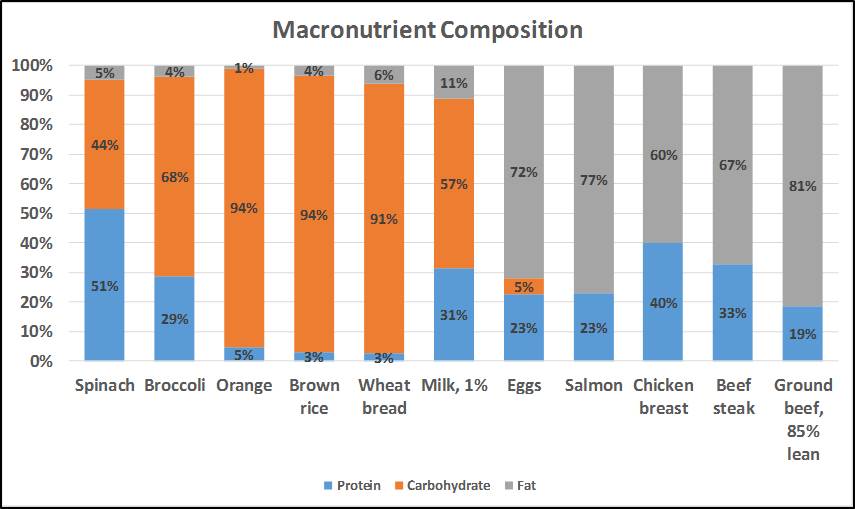 Vegetarians Get Protein #2