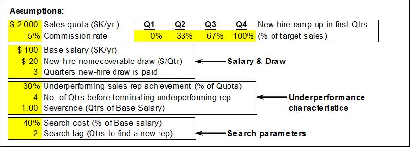 Hire cost assumptions