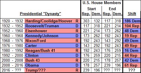 The most complete politics graph -- dynasty table