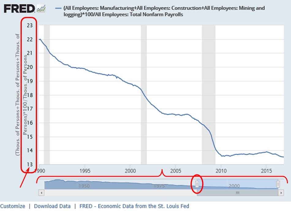 FRED graph