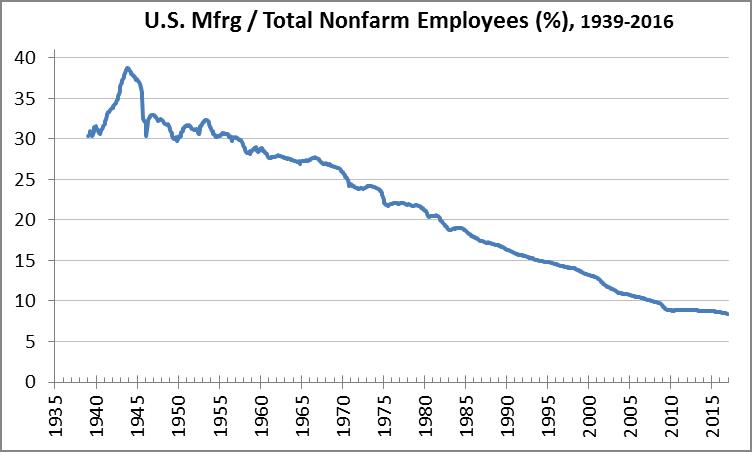 Manufacturing jobs since 1939