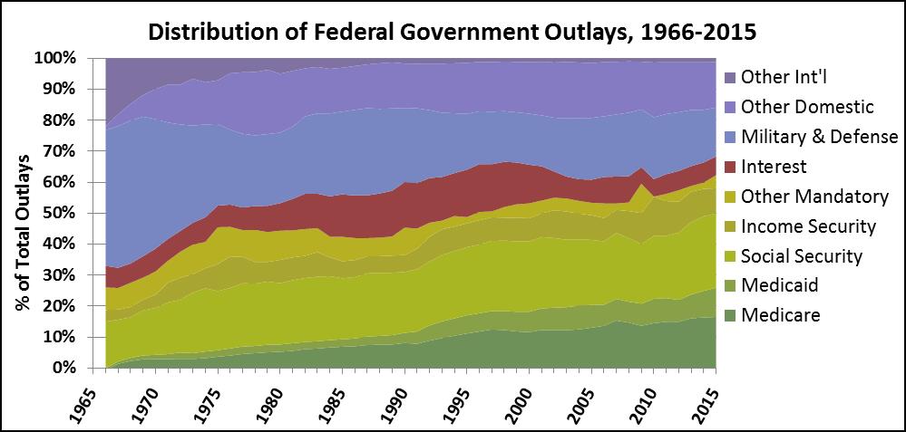 Federal spending 
