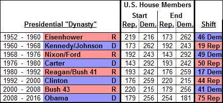 Presidential Dynasties & U.S. House Membership