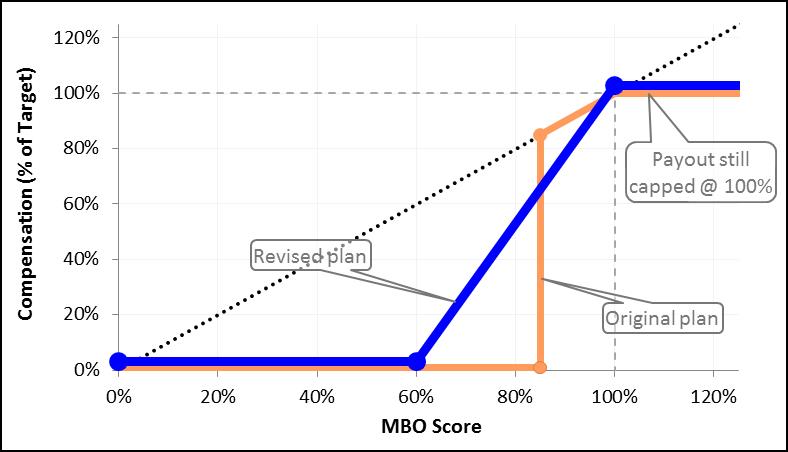MBO Plan - no longer binary