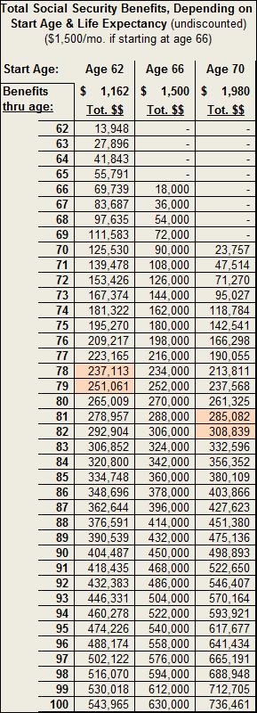 Social Security decision -- table