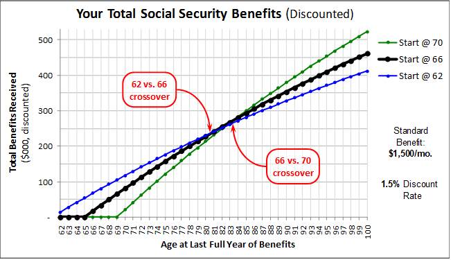 Social Security time value -- graph
