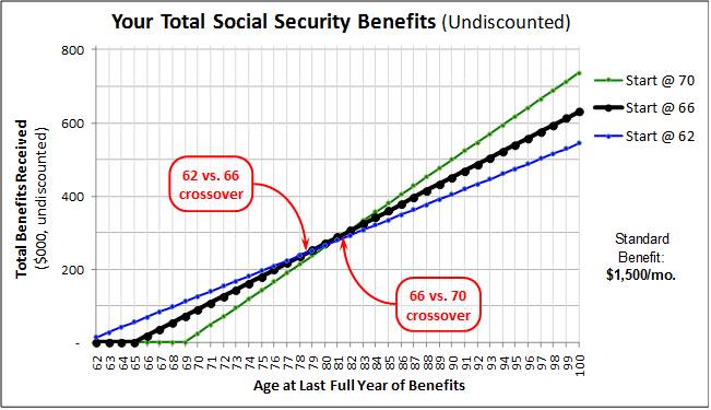 Social Security decision -- graph