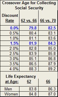 Social Security time value -- table