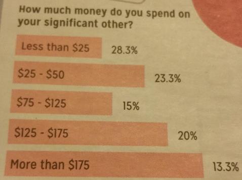 Graph -- How much do you spend?