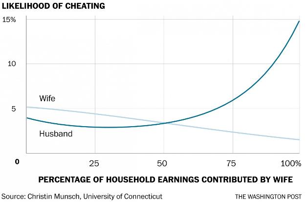 Marital Fidelity & Income (Washington Post)