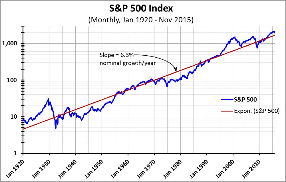 Graph #2 -- S&P 500 exponential